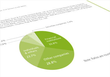 Financial Information