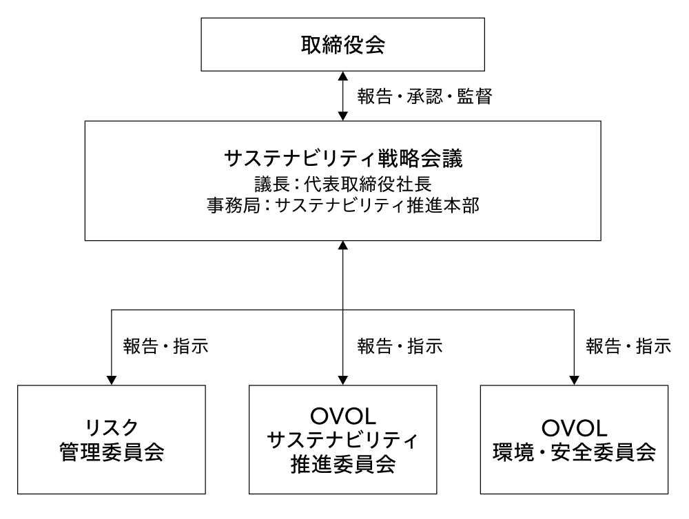 サステナビリティ推進体制図